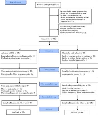 The Effectiveness of Eye Movement Desensitization for Post-traumatic Stress Disorder in Indonesia: A Randomized Controlled Trial